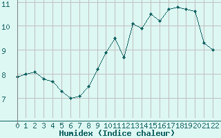 Courbe de l'humidex pour Croisette (62)