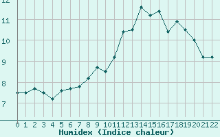 Courbe de l'humidex pour Abbeville (80)