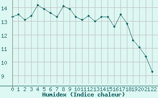Courbe de l'humidex pour Fet I Eidfjord