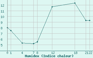 Courbe de l'humidex pour Saint-Bauzile (07)