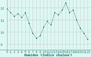 Courbe de l'humidex pour Rioz (70)