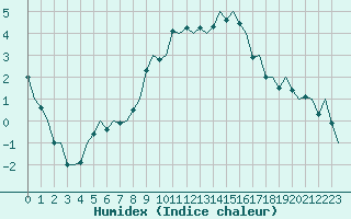 Courbe de l'humidex pour Rotterdam Airport Zestienhoven