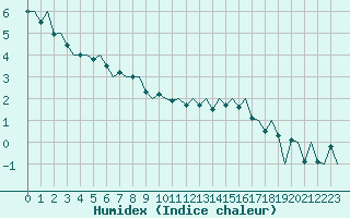 Courbe de l'humidex pour Dublin (Ir)