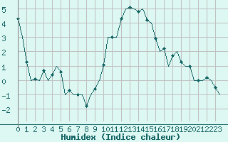 Courbe de l'humidex pour Gilze-Rijen