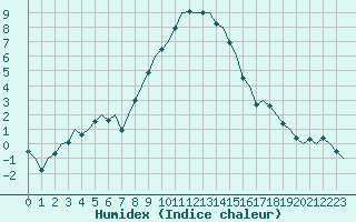 Courbe de l'humidex pour Neuburg / Donau