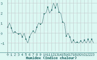Courbe de l'humidex pour Orsta-Volda / Hovden