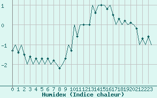 Courbe de l'humidex pour Luxembourg (Lux)