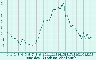 Courbe de l'humidex pour Sandane / Anda