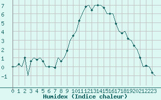 Courbe de l'humidex pour Schaffen (Be)