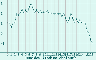 Courbe de l'humidex pour Noervenich