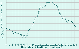 Courbe de l'humidex pour Frankfort (All)