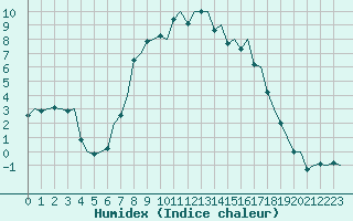 Courbe de l'humidex pour Hemavan