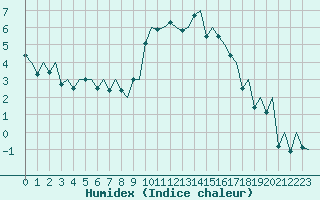 Courbe de l'humidex pour Burgos (Esp)