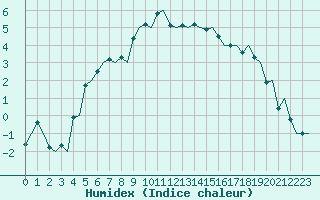 Courbe de l'humidex pour Tromso / Langnes