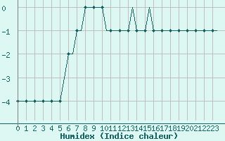 Courbe de l'humidex pour Belgorod