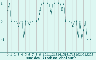 Courbe de l'humidex pour Murmansk