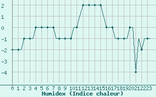 Courbe de l'humidex pour Modlin