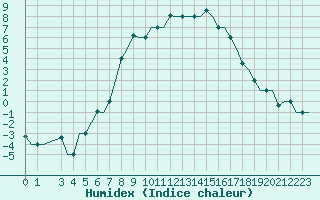 Courbe de l'humidex pour Vilnius