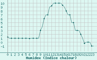 Courbe de l'humidex pour Milan (It)