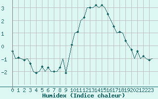 Courbe de l'humidex pour Schaffen (Be)