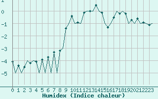 Courbe de l'humidex pour Hahn