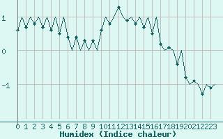 Courbe de l'humidex pour Leeuwarden