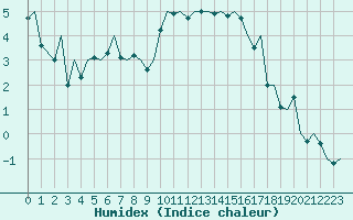 Courbe de l'humidex pour Genve (Sw)