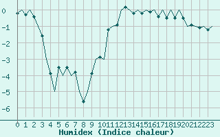 Courbe de l'humidex pour Gilze-Rijen