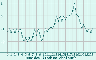 Courbe de l'humidex pour Platform Awg-1 Sea