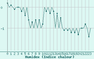 Courbe de l'humidex pour Schaffen (Be)