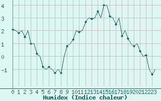 Courbe de l'humidex pour Frankfort (All)