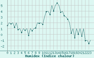 Courbe de l'humidex pour Burgos (Esp)