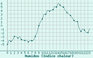 Courbe de l'humidex pour Frankfort (All)