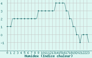 Courbe de l'humidex pour Sion Military