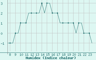 Courbe de l'humidex pour Biggin Hill