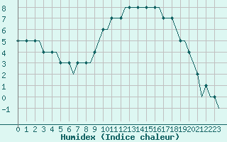 Courbe de l'humidex pour Astrakhan