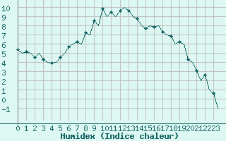 Courbe de l'humidex pour Jyvaskyla