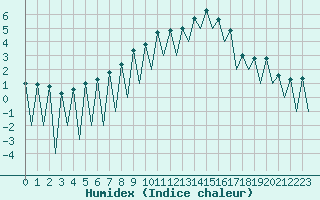 Courbe de l'humidex pour Lugano (Sw)