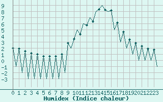 Courbe de l'humidex pour Lugano (Sw)