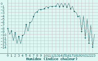 Courbe de l'humidex pour Gallivare