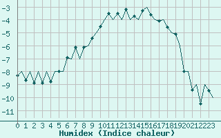 Courbe de l'humidex pour Rovaniemi