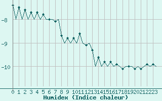 Courbe de l'humidex pour Jyvaskyla