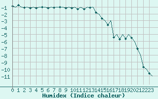 Courbe de l'humidex pour Kirkenes Lufthavn