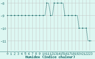 Courbe de l'humidex pour Kazan'