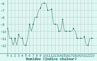 Courbe de l'humidex pour Syktyvkar