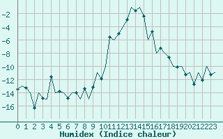 Courbe de l'humidex pour Samedam-Flugplatz