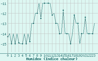 Courbe de l'humidex pour Samara