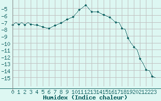 Courbe de l'humidex pour Mikkeli