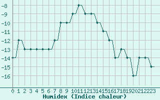 Courbe de l'humidex pour Begishevo