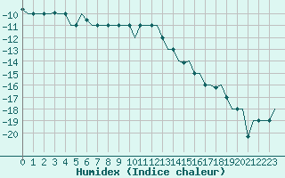 Courbe de l'humidex pour Hanty-Mansijsk